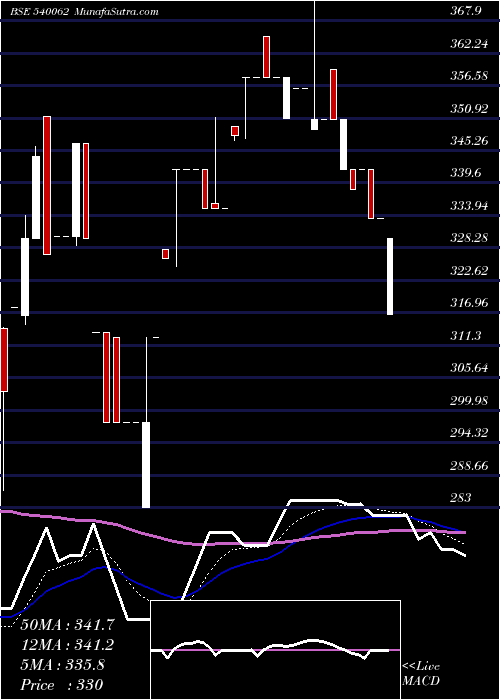  Daily chart Goldencrest