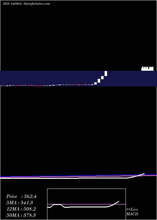  monthly chart Goldencrest