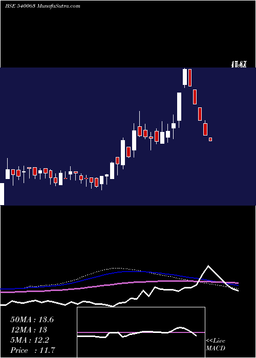  weekly chart Ecs