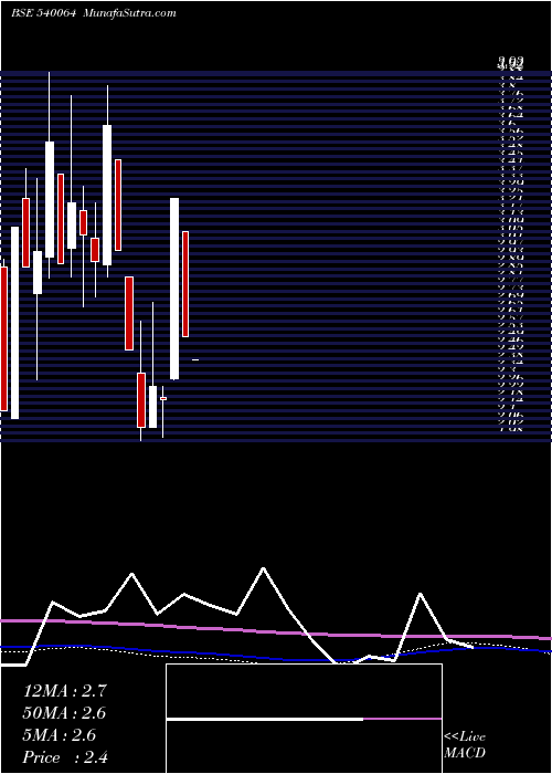  monthly chart Fretail