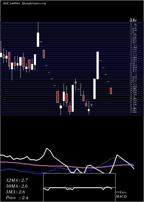  weekly chart Fretail