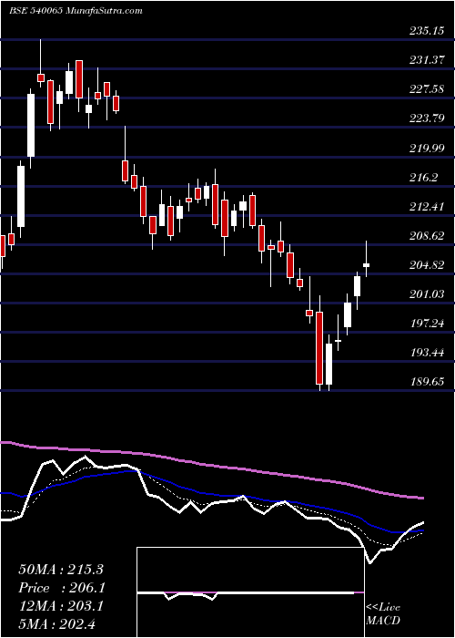  Daily chart RBLBANK