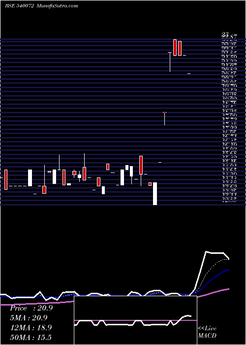  Daily chart SHIVAEXPO