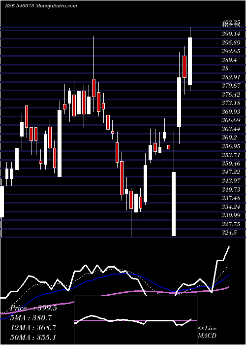  Daily chart Bls