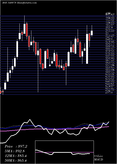  weekly chart Bls