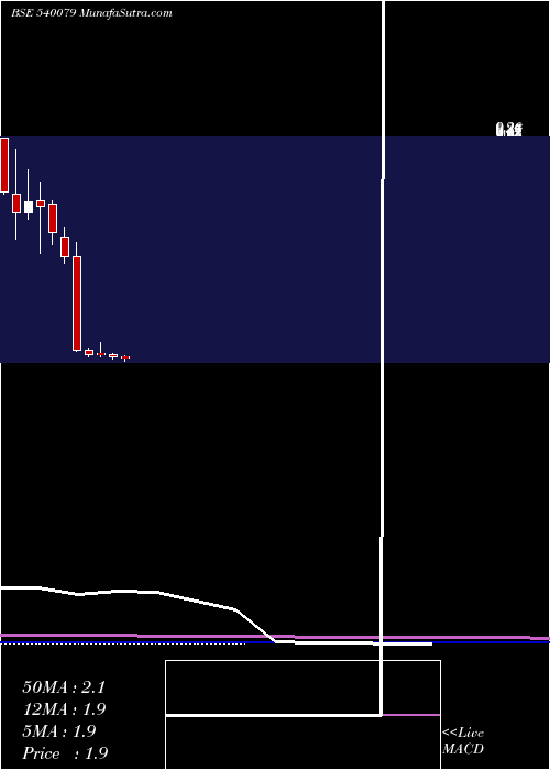  monthly chart Sprayking