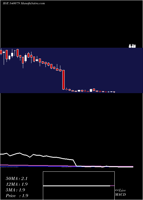  weekly chart Sprayking