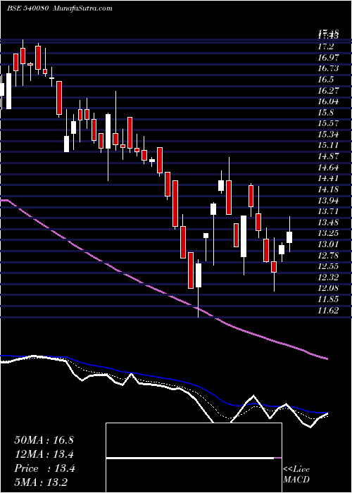  Daily chart NARAYANI