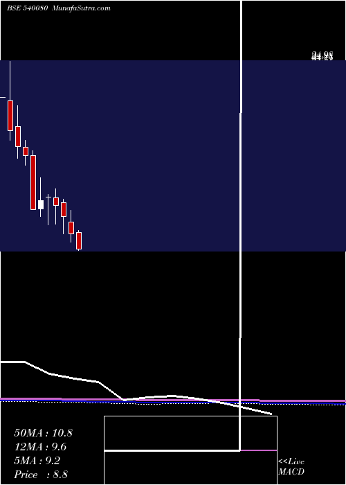  monthly chart Narayani