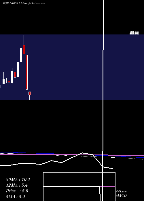  monthly chart Govnow