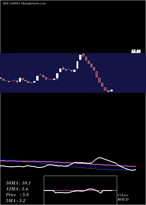  weekly chart Govnow