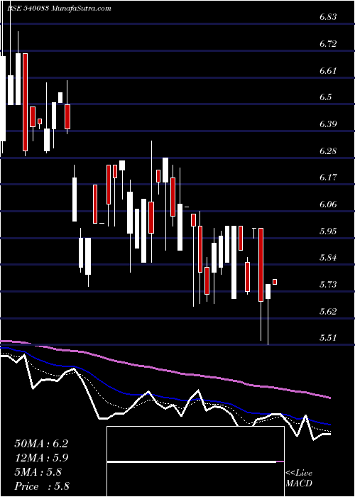  Daily chart Tvvision
