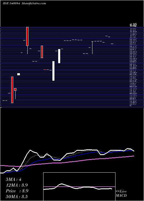  Daily chart SPICY