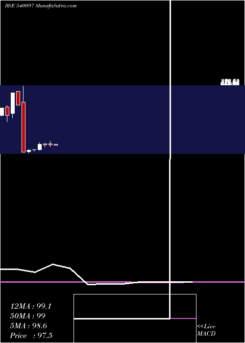  monthly chart Visco