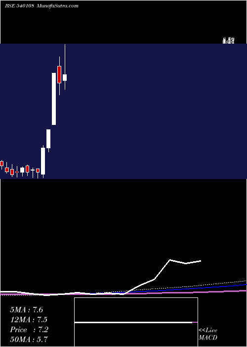  monthly chart Tahl