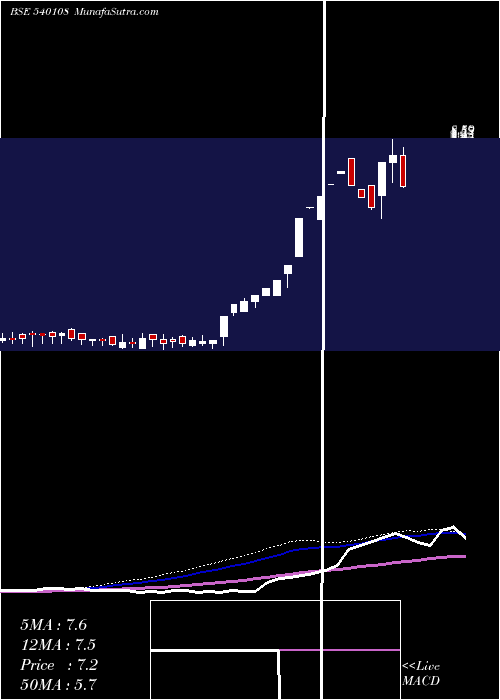  weekly chart Tahl