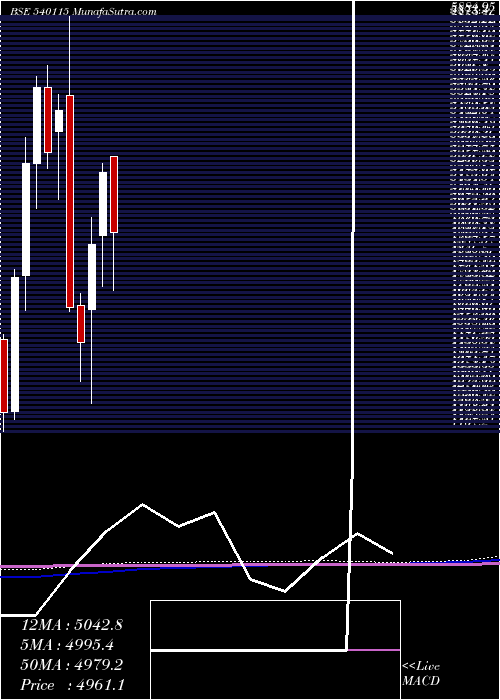  monthly chart Ltts