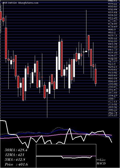  weekly chart Gna