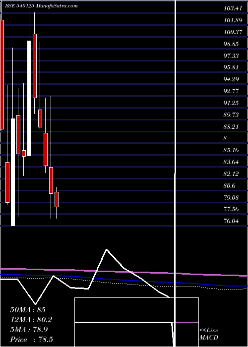  monthly chart Radhikajwe