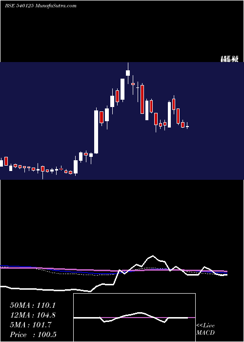  weekly chart Radhikajwe