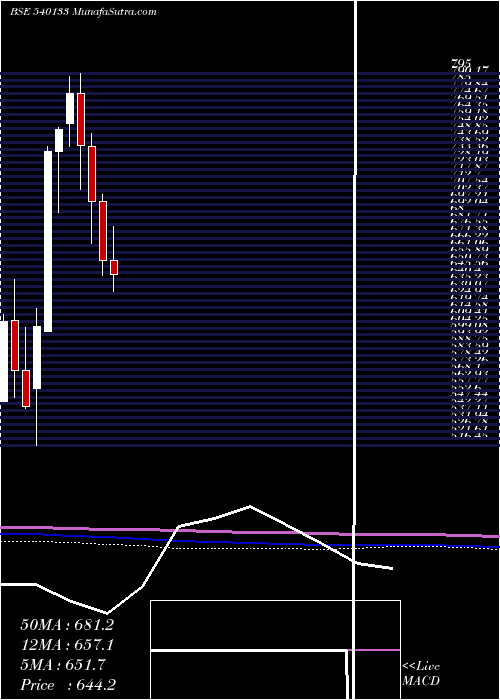  monthly chart Icicipruli
