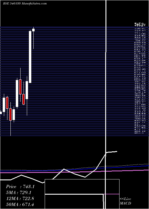  monthly chart Icicipruli