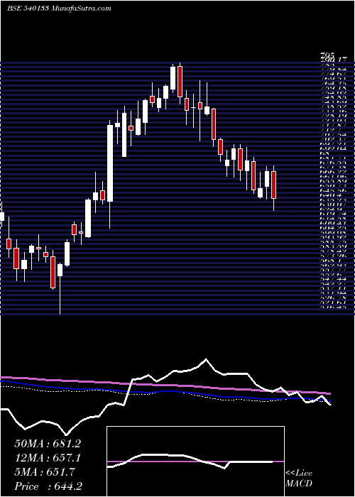  weekly chart Icicipruli