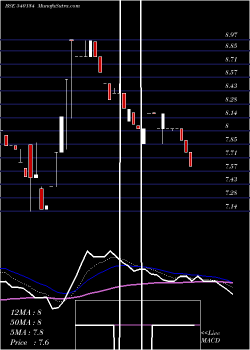  Daily chart IISL