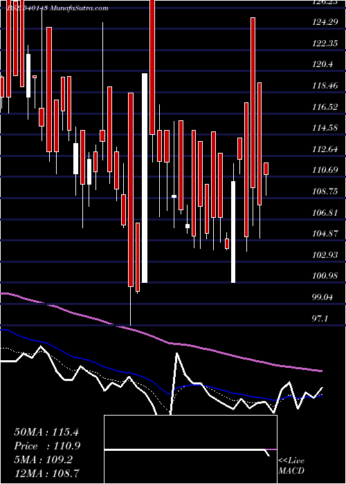  Daily chart SAGARSOFT