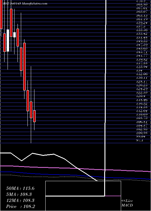  monthly chart Sagarsoft