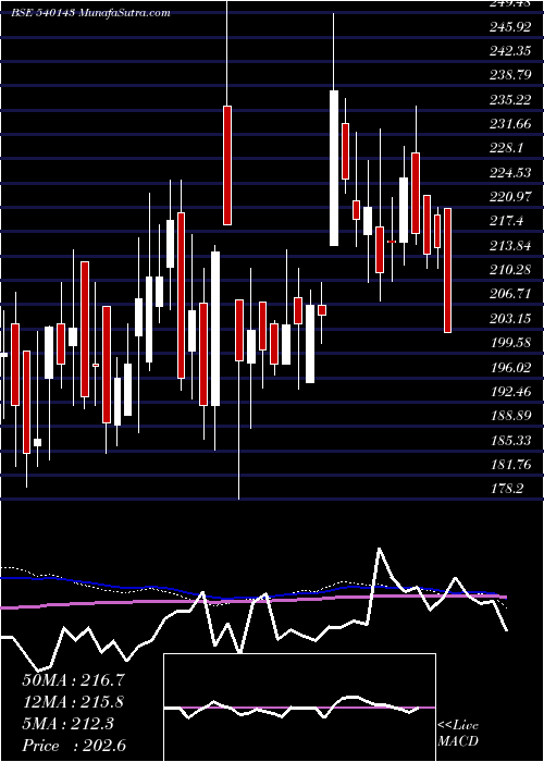  weekly chart Sagarsoft