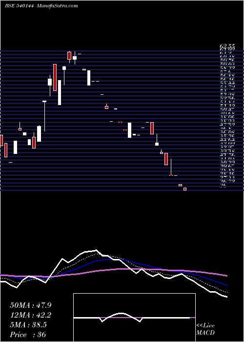  Daily chart Dra