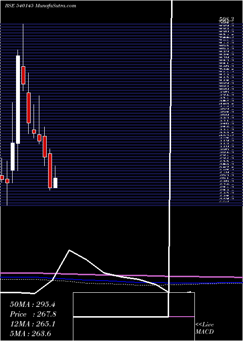  monthly chart Valiantorg