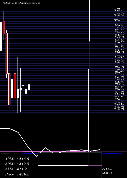  monthly chart Valiantorg