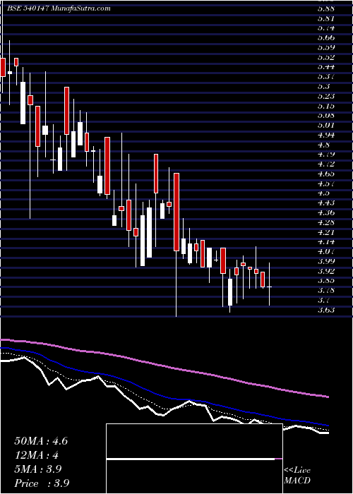  Daily chart SHASHIJIT