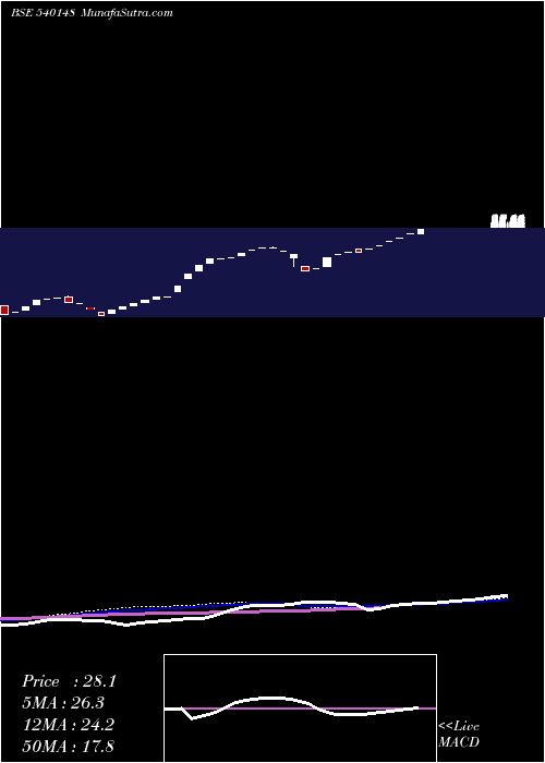  weekly chart Bindalexpo