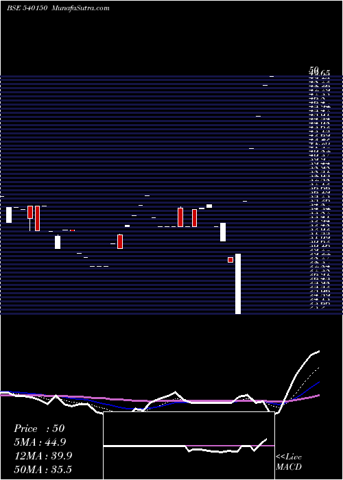  Daily chart MHEL