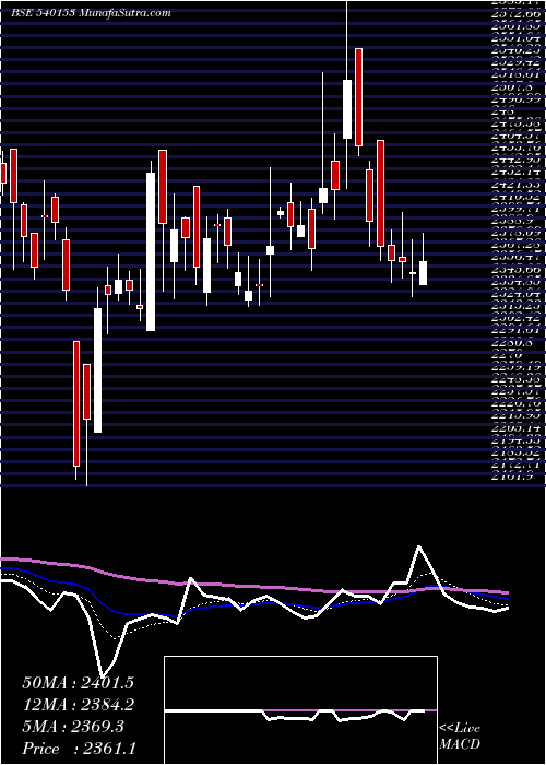  Daily chart ENDURANCE