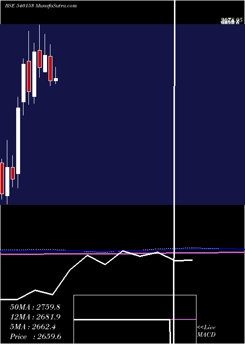  monthly chart Endurance