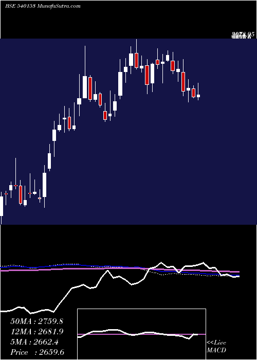  weekly chart Endurance