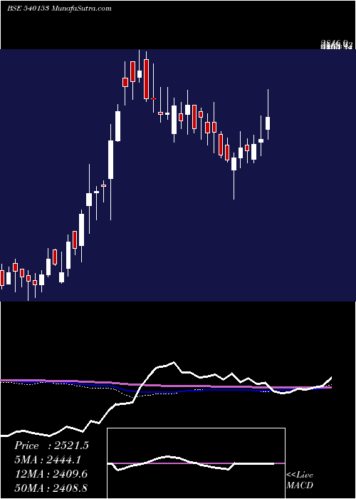  weekly chart Endurance