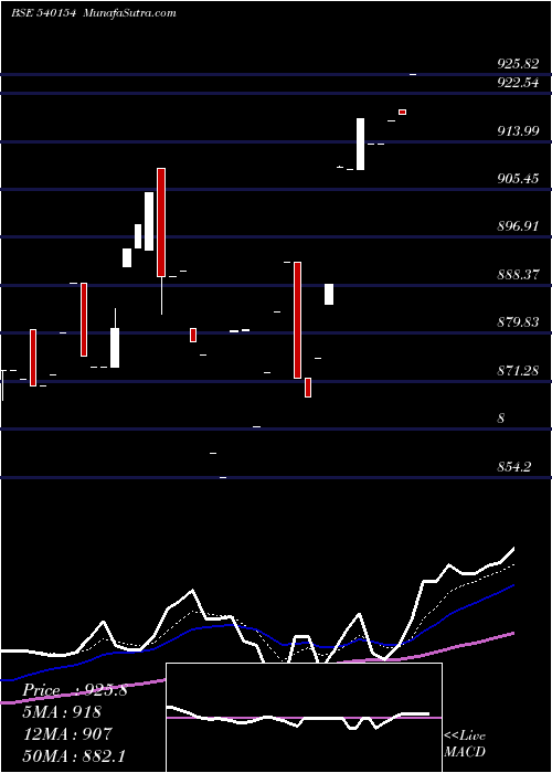  Daily chart IDFSENSEXE