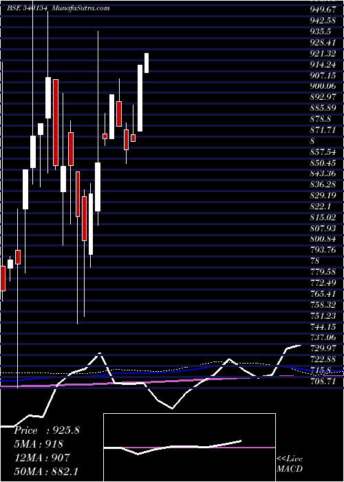  monthly chart Idfsensexe