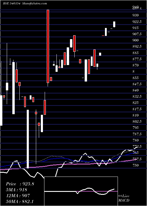  weekly chart Idfsensexe