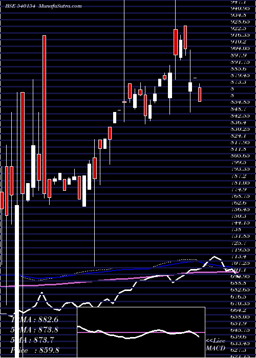  weekly chart Idfsensexe