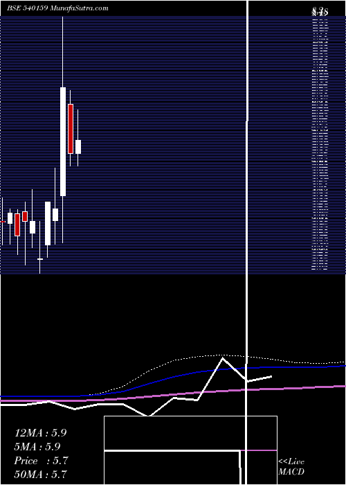  monthly chart Purple