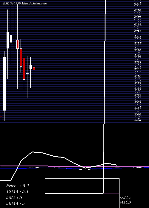  monthly chart Purple