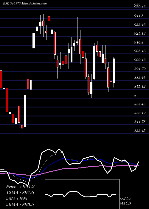  Daily chart Pnbhousing