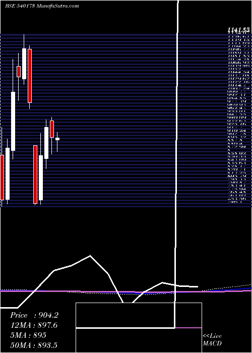  monthly chart Pnbhousing
