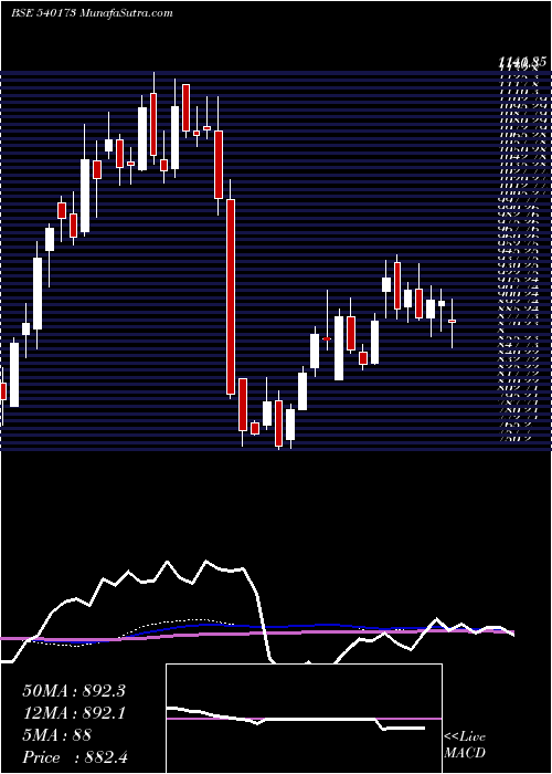  weekly chart Pnbhousing